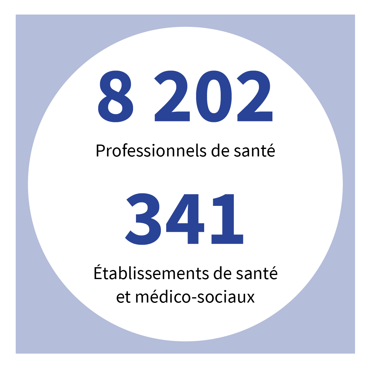 8 202 Professionnels de santé, 341 Établissements de santé et médico-sociaux